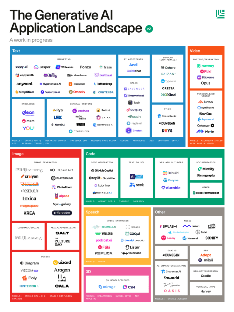 Map of generative AI