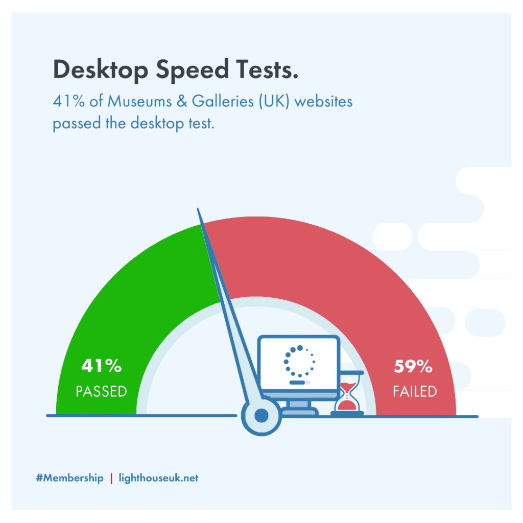 Desktop Speed Tests results (41% pass rate)