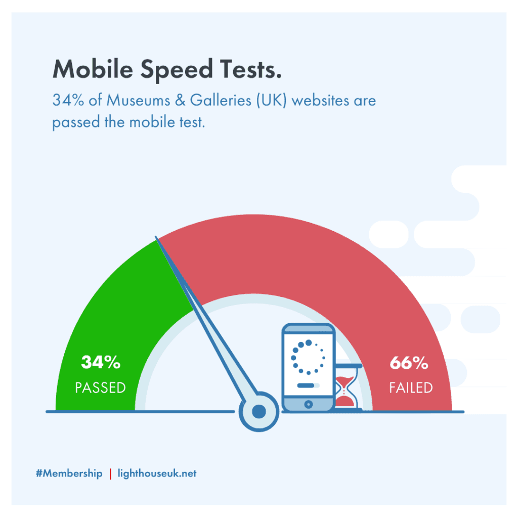Mobile Speed Tests. (34% pass rate)