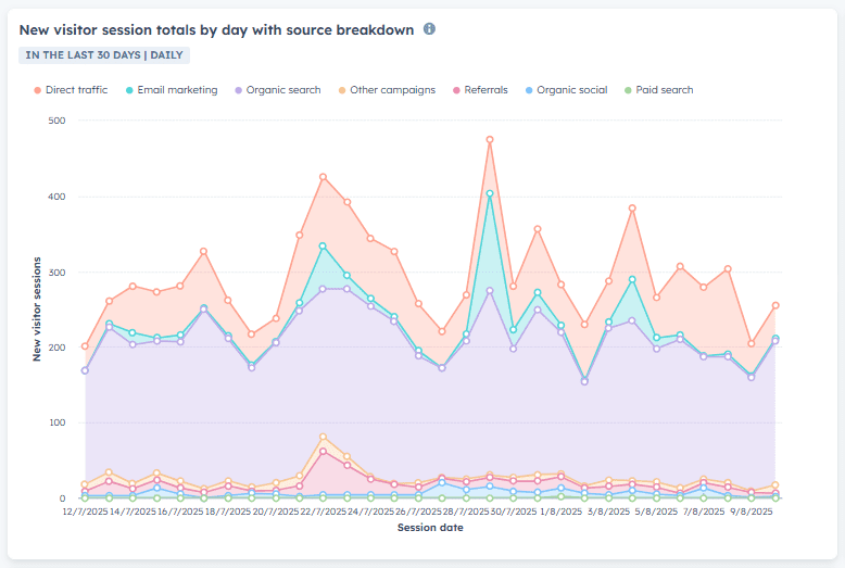 Using CRM for marketing automation