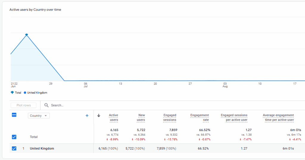 a drop in website traffic from VPN use in the UK